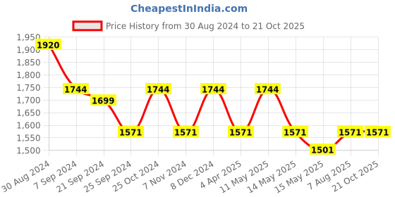 tatacliq.com Metro Men's Black Casual Loafers metro Price History Graph from 30 Aug 2024 to 20 Oct 2025