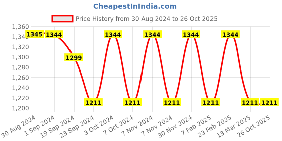 tatacliq.com Metro Men's Black Casual Loafers metro Price History Graph from 30 Aug 2024 to 26 Oct 2025