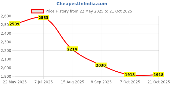 tatacliq.com Metro Men's Black Casual Loafers metro Price History Graph from 22 May 2025 to 20 Oct 2025
