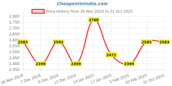tatacliq.com Metro Men's Black Casual Loafers metro Price History Graph from 30 Nov 2024 to 31 Oct 2025