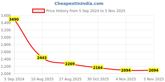 tatacliq.com Metro Men's Black Casual Loafers metro Price History Graph from 5 Sep 2024 to 30 Oct 2025
