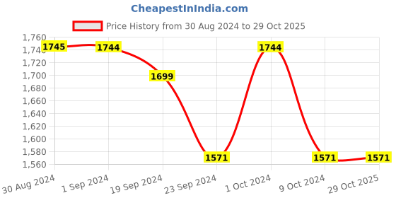 tatacliq.com Metro Men's Black Casual Loafers metro Price History Graph from 30 Aug 2024 to 29 Oct 2025