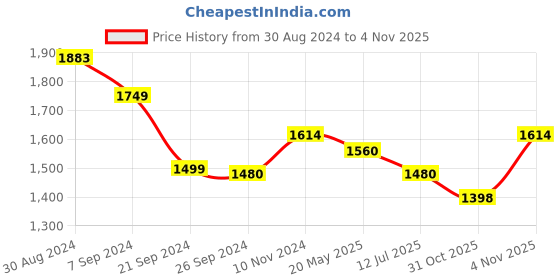 tatacliq.com Metro Men's Black Casual Loafers metro Price History Graph from 30 Aug 2024 to 31 Oct 2025