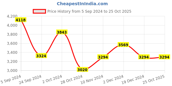 tatacliq.com Metro Men's Black Casual Loafers metro Price History Graph from 5 Sep 2024 to 25 Oct 2025