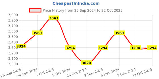 tatacliq.com Metro Men's Black Casual Loafers metro Price History Graph from 23 Sep 2024 to 22 Oct 2025