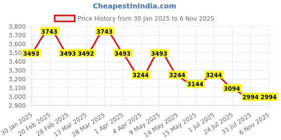 tatacliq.com Metro Men's Black Casual Loafers metro Price History Graph from 30 Jan 2025 to 6 Nov 2025
