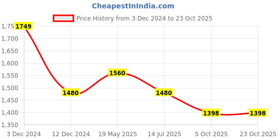 tatacliq.com Metro Men's Black Casual Loafers metro Price History Graph from 3 Dec 2024 to 23 Oct 2025