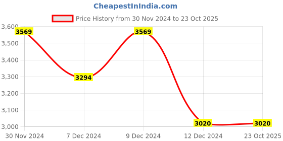 tatacliq.com Metro Men's Black Casual Loafers metro Price History Graph from 30 Nov 2024 to 23 Oct 2025