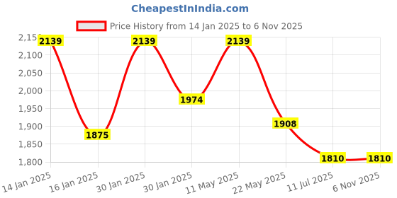 tatacliq.com Metro Men's Black Casual Loafers metro Price History Graph from 14 Jan 2025 to 3 Nov 2025