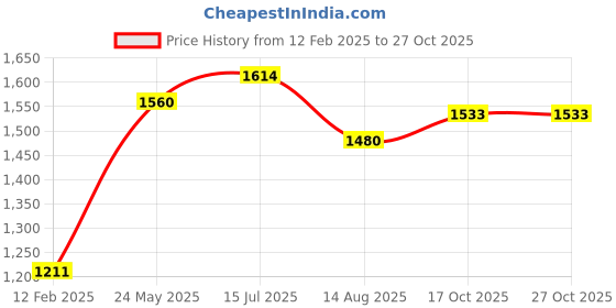 tatacliq.com Metro Men's Black Casual Loafers metro Price History Graph from 12 Feb 2025 to 26 Oct 2025