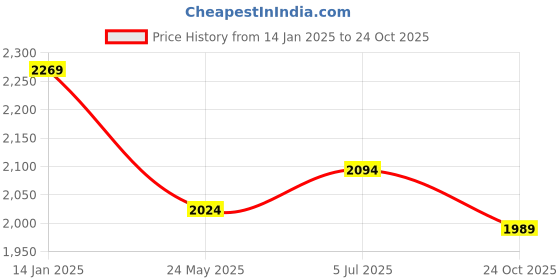 tatacliq.com Metro Men's Black Casual Loafers metro Price History Graph from 14 Jan 2025 to 24 Oct 2025