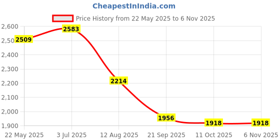 tatacliq.com Metro Men's Black Casual Loafers metro Price History Graph from 22 May 2025 to 4 Nov 2025