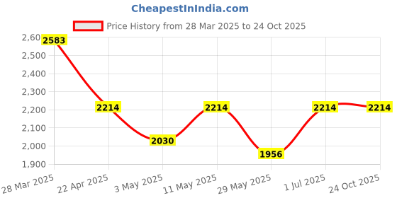 tatacliq.com Metro Men's Black Casual Loafers metro Price History Graph from 28 Mar 2025 to 23 Oct 2025