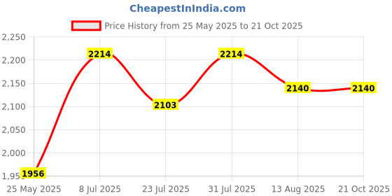 tatacliq.com Metro Men's Black Casual Loafers metro Price History Graph from 25 May 2025 to 21 Oct 2025