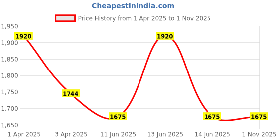 tatacliq.com Metro Men's Black Casual Loafers metro Price History Graph from 1 Apr 2025 to 1 Nov 2025