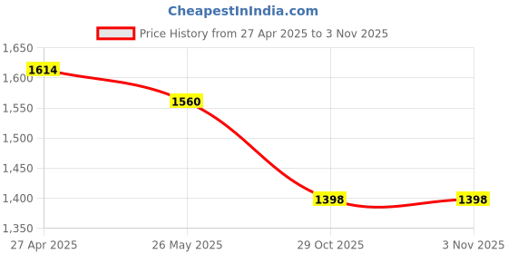 tatacliq.com Metro Men's Black Casual Loafers metro Price History Graph from 27 Apr 2025 to 31 Oct 2025
