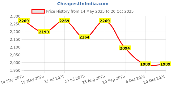 tatacliq.com Metro Men's Black Casual Loafers metro Price History Graph from 14 May 2025 to 20 Oct 2025