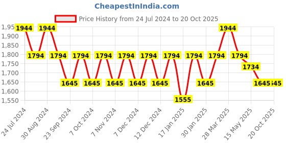 tatacliq.com Metro Men's Black Casual Sandals metro Price History Graph from 24 Jul 2024 to 20 Oct 2025