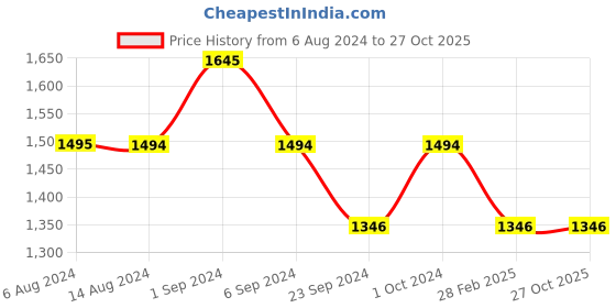 tatacliq.com Metro Men's Black Casual Sandals metro Price History Graph from 6 Aug 2024 to 25 Oct 2025