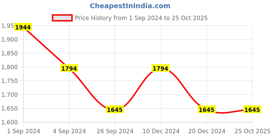 tatacliq.com Metro Men's Black Casual Sandals metro Price History Graph from 1 Sep 2024 to 25 Oct 2025