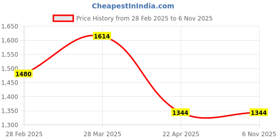 tatacliq.com Metro Men's Black Casual Sandals metro Price History Graph from 28 Feb 2025 to 4 Nov 2025