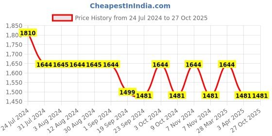 tatacliq.com Metro Men's Black Casual Sneakers metro Price History Graph from 24 Jul 2024 to 26 Oct 2025