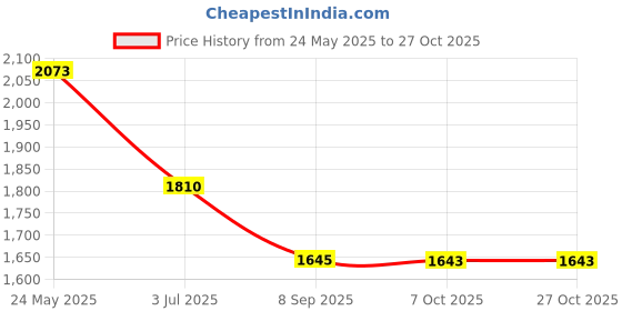 tatacliq.com Metro Men's Black Casual Sneakers metro Price History Graph from 24 May 2025 to 27 Oct 2025