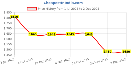 tatacliq.com Metro Men's Black Casual Sneakers metro Price History Graph from 1 Jul 2025 to 2 Dec 2025