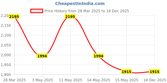 tatacliq.com Metro Men's Black Chelsea Boots metro Price History Graph from 28 Mar 2025 to 18 Dec 2025