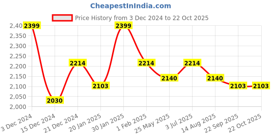 tatacliq.com Metro Men's Black Chelsea Boots metro Price History Graph from 3 Dec 2024 to 21 Oct 2025