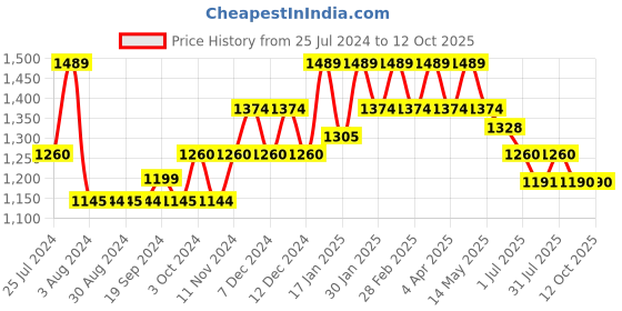 tatacliq.com Metro Men's Black Cross Strap Sandals metro Price History Graph from 25 Jul 2024 to 4 Oct 2025