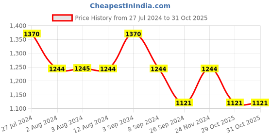 tatacliq.com Metro Men's Black Cross Strap Sandals metro Price History Graph from 27 Jul 2024 to 31 Oct 2025
