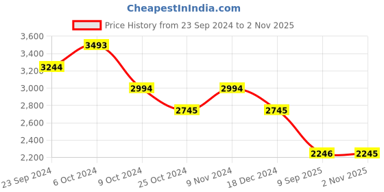 tatacliq.com Metro Men's Black Derby Shoes metro Price History Graph from 23 Sep 2024 to 2 Nov 2025
