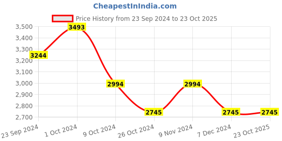 tatacliq.com Metro Men's Black Derby Shoes metro Price History Graph from 23 Sep 2024 to 23 Oct 2025