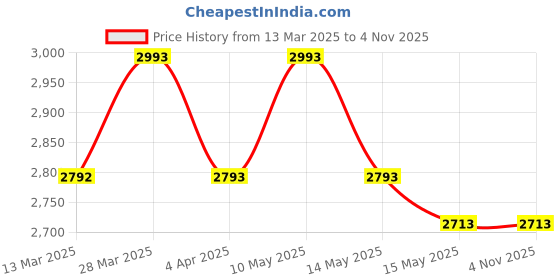 tatacliq.com Metro Men's Black Derby Shoes metro Price History Graph from 13 Mar 2025 to 1 Nov 2025