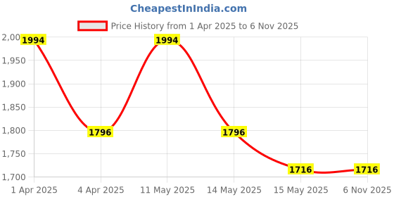 tatacliq.com Metro Men's Black Derby Shoes metro Price History Graph from 1 Apr 2025 to 4 Nov 2025