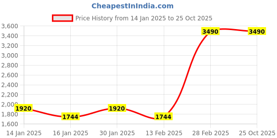 tatacliq.com Metro Men's Black Fisherman Sandals metro Price History Graph from 14 Jan 2025 to 24 Oct 2025