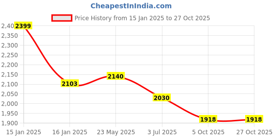 tatacliq.com Metro Men's Black Formal Boots metro Price History Graph from 15 Jan 2025 to 27 Oct 2025