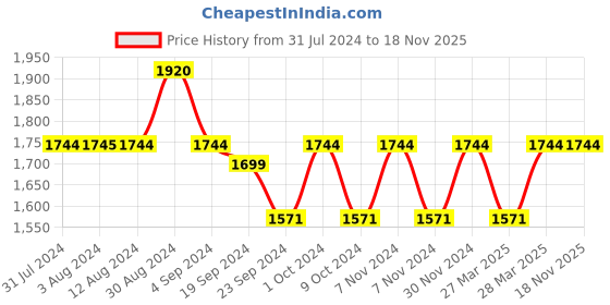 tatacliq.com Metro Men's Black Formal Loafers metro Price History Graph from 31 Jul 2024 to 17 Nov 2025
