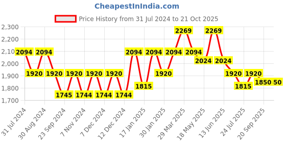 tatacliq.com Metro Men's Black Formal Loafers metro Price History Graph from 31 Jul 2024 to 21 Oct 2025