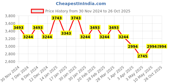 tatacliq.com Metro Men's Black Formal Loafers metro Price History Graph from 30 Nov 2024 to 26 Oct 2025