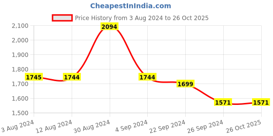 tatacliq.com Metro Men's Black Formal Loafers metro Price History Graph from 3 Aug 2024 to 26 Oct 2025