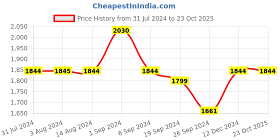 tatacliq.com Metro Men's Black Formal Loafers metro Price History Graph from 31 Jul 2024 to 23 Oct 2025