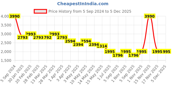 tatacliq.com Metro Men's Black Formal Loafers metro Price History Graph from 5 Sep 2024 to 4 Dec 2025