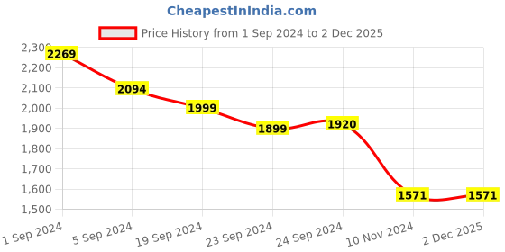 tatacliq.com Metro Men's Black Formal Loafers metro Price History Graph from 1 Sep 2024 to 2 Dec 2025