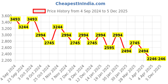 tatacliq.com Metro Men's Black Formal Loafers metro Price History Graph from 4 Sep 2024 to 5 Dec 2025