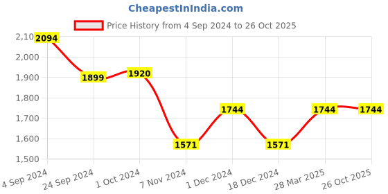 tatacliq.com Metro Men's Black Formal Loafers metro Price History Graph from 4 Sep 2024 to 26 Oct 2025