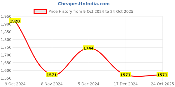 tatacliq.com Metro Men's Black Formal Loafers metro Price History Graph from 9 Oct 2024 to 24 Oct 2025