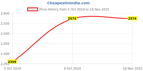 tatacliq.com Metro Men's Black Formal Loafers metro Price History Graph from 5 Oct 2024 to 18 Nov 2025