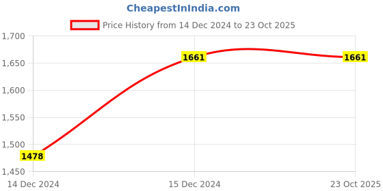 tatacliq.com Metro Men's Black Formal Loafers metro Price History Graph from 14 Dec 2024 to 23 Oct 2025